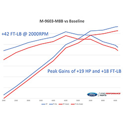 2018-2020 MUSTANG GT CALIBRATION W/COLD AIR INTAKE AND THROTTLE BODY