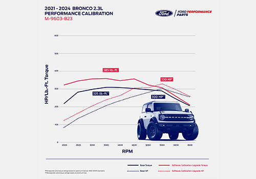 BRONCO 2.3L ECOBOOST PERFORMANCE CALIBRATION