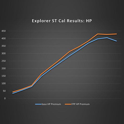2020-2022 EXPLORER ST PERFORMANCE CALIBRATION FOR 3.0L